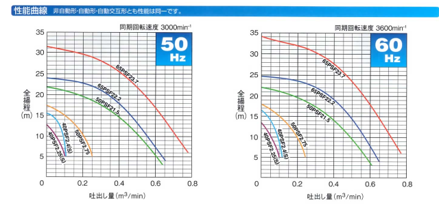 安心の定価販売】 鶴見汚水用水中ポンプPSF型 50PSF2.75